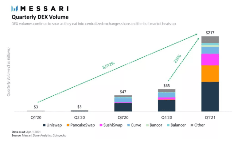 Messari对DEX一季度表现的分析：pancakeswap上涨，Swap下跌 - 第1张  | 比特币-比特币价格-比特币行情交易交流平台