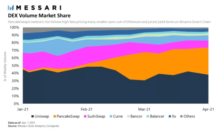 Messari对DEX一季度表现的分析：pancakeswap上涨，Swap下跌 - 第2张  | 比特币-比特币价格-比特币行情交易交流平台