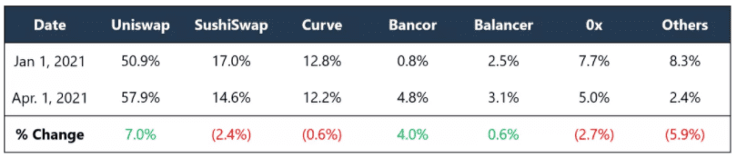 Messari对DEX一季度表现的分析：pancakeswap上涨，Swap下跌 - 第3张  | 比特币-比特币价格-比特币行情交易交流平台