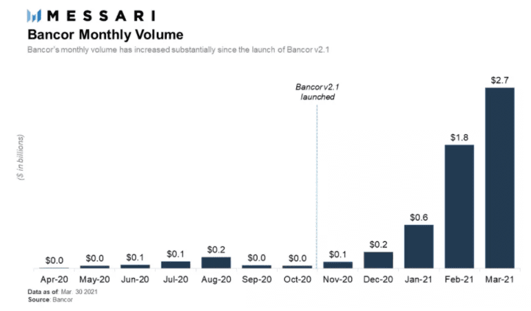 Messari对DEX一季度表现的分析：pancakeswap上涨，Swap下跌 - 第5张  | 比特币-比特币价格-比特币行情交易交流平台