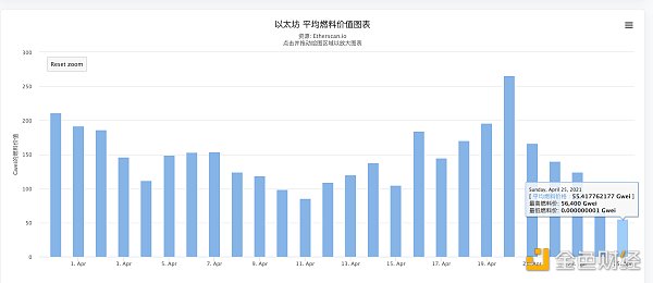 金色观察｜以太坊的Gas为什么会骤降？ - 第2张  | 比特币-比特币价格-比特币行情交易交流平台