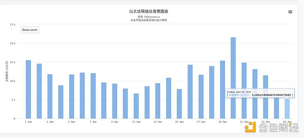金色观察｜以太坊的Gas为什么会骤降？ - 第3张  | 比特币-比特币价格-比特币行情交易交流平台