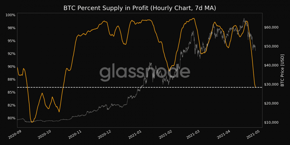 比特币经历了自“312”以来最大的回调。它应该在很久以前反弹吗？ - 第2张  | 比特币-比特币价格-比特币行情交易交流平台