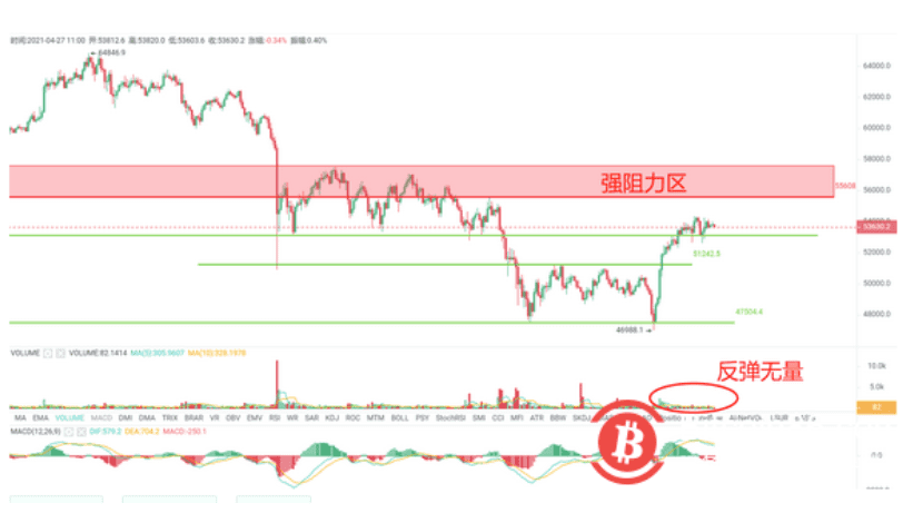 BTC反弹并未伴随大量成交量,全天站稳53000点可预期进一步上涨 - 第1张 | 比特币-比特币价格-比特币行情交易交流平台 BTC反弹并未伴随大量成交量,全天站稳53000点可预期进一步上涨 - 第1张 | 比特币-比特币价格-比特币行情交易交流平台