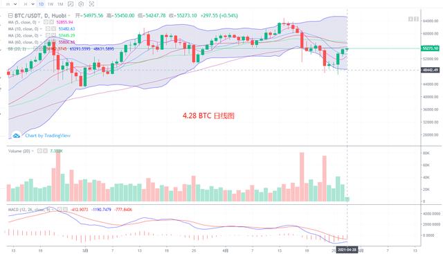 数字货币 4.28 行情分析和复盘 BTC ETH - 第1张  | 比特币-比特币价格-比特币行情交易交流平台