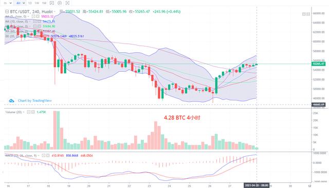 数字货币 4.28 行情分析和复盘 BTC ETH - 第2张  | 比特币-比特币价格-比特币行情交易交流平台