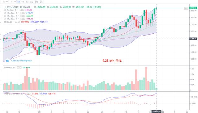 数字货币 4.28 行情分析和复盘 BTC ETH - 第3张  | 比特币-比特币价格-比特币行情交易交流平台