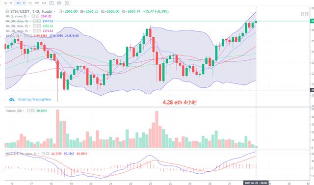 数字货币 4.28 行情分析和复盘 BTC ETH - 第4张  | 比特币-比特币价格-比特币行情交易交流平台