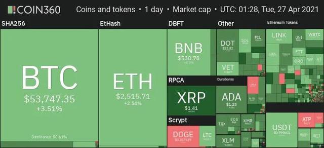 十大虚拟货币走势分析4/27:BTC、ETH、DOGE、XRP、DOT等 - 第1张  | 比特币-比特币价格-比特币行情交易交流平台