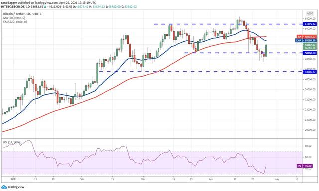 十大虚拟货币走势分析4/27:BTC、ETH、DOGE、XRP、DOT等 - 第2张  | 比特币-比特币价格-比特币行情交易交流平台
