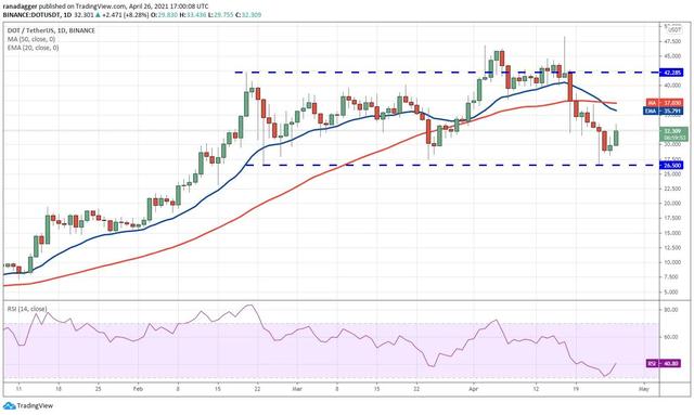 十大虚拟货币走势分析4/27:BTC、ETH、DOGE、XRP、DOT等 - 第3张  | 比特币-比特币价格-比特币行情交易交流平台