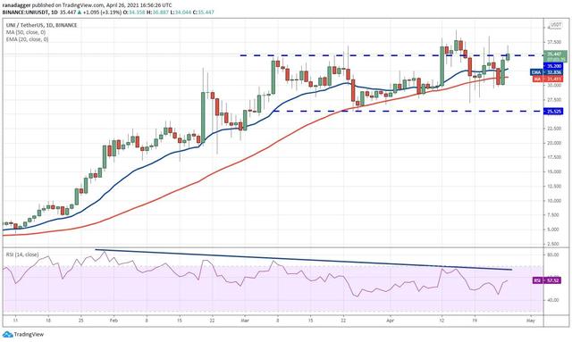十大虚拟货币走势分析4/27:BTC、ETH、DOGE、XRP、DOT等 - 第4张  | 比特币-比特币价格-比特币行情交易交流平台