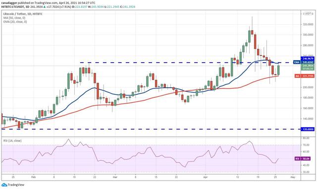十大虚拟货币走势分析4/27:BTC、ETH、DOGE、XRP、DOT等 - 第5张  | 比特币-比特币价格-比特币行情交易交流平台