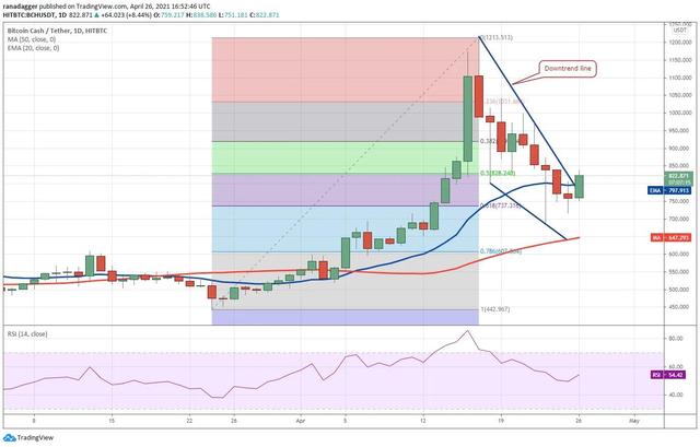 十大虚拟货币走势分析4/27:BTC、ETH、DOGE、XRP、DOT等 - 第6张  | 比特币-比特币价格-比特币行情交易交流平台