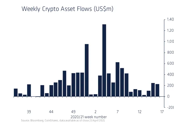 数字货币资产上周资金流入规模骤降 比特币资产单周流出创纪录 - 第1张  | 比特币-比特币价格-比特币行情交易交流平台