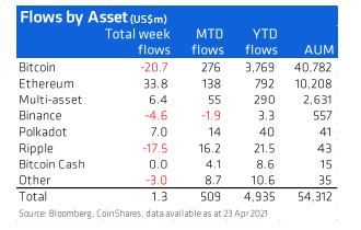 数字货币资产上周资金流入规模骤降 比特币资产单周流出创纪录 - 第2张  | 比特币-比特币价格-比特币行情交易交流平台