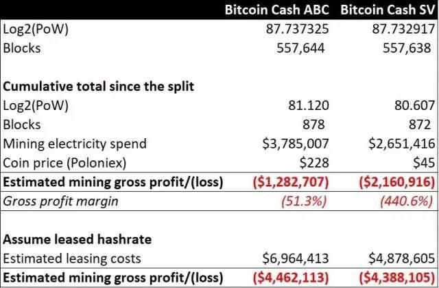 BCH与BSV“分手”100天：谁才是中本聪的愿景？ - 第5张  | 比特币-比特币价格-比特币行情交易交流平台