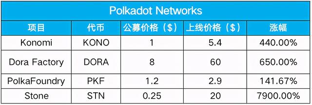 欧易OKEx：波卡平行链竞拍大幕将启，哪些气力蓄势待发？ - 第6张  | 比特币-比特币价格-比特币行情交易交流平台