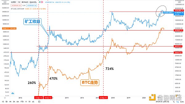 金色趋势丨知史鉴今 BTC或将迎来翻倍行情 - 第1张  | 比特币-比特币价格-比特币行情交易交流平台