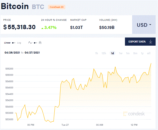比特币再回5.5万美元上方 以太坊三天暴涨20%，再创历史新高 - 第1张  | 比特币-比特币价格-比特币行情交易交流平台