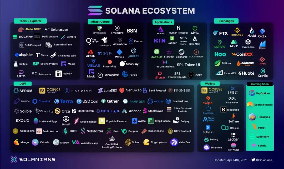 在后defi时代，Solana向开发者讲述了新的故事 - 第6张  | 比特币-比特币价格-比特币行情交易交流平台