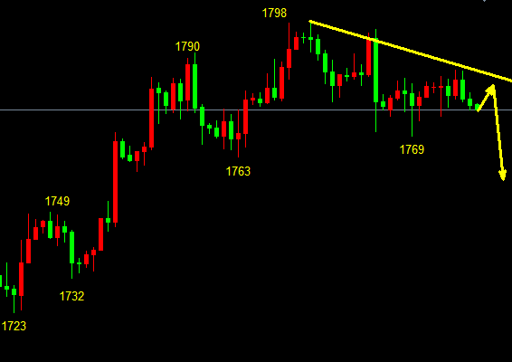 萧亦坤：4.28美联储利率决议来临，黄金即将破位？你准备好了吗？ - 第1张  | 比特币-比特币价格-比特币行情交易交流平台