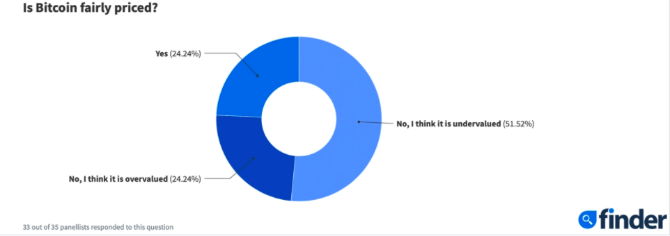 Finder比特币预测调查：比特币价格将达到六位数 - 第3张  | 比特币-比特币价格-比特币行情交易交流平台