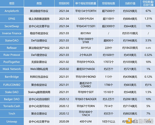 空投盛宴：市场总是偏爱探索者 - 第1张  | 比特币-比特币价格-比特币行情交易交流平台