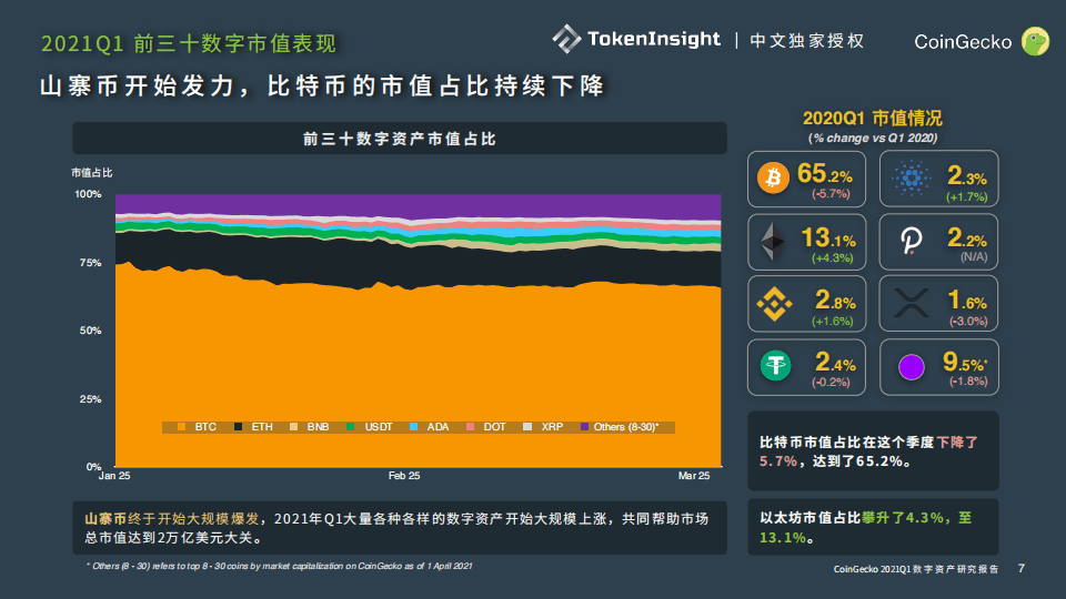 Coingecko Q1行业报告:比特币比重持续下降,前五大稳定货币市值达到600亿美元 - 第7张 | 比特币-比特币价格-比特币行情交易交流平台 Coingecko Q1行业报告:比特币比重持续下降,前五大稳定货币市值达到600亿美元 - 第7张 | 比特币-比特币价格-比特币行情交易交流平台