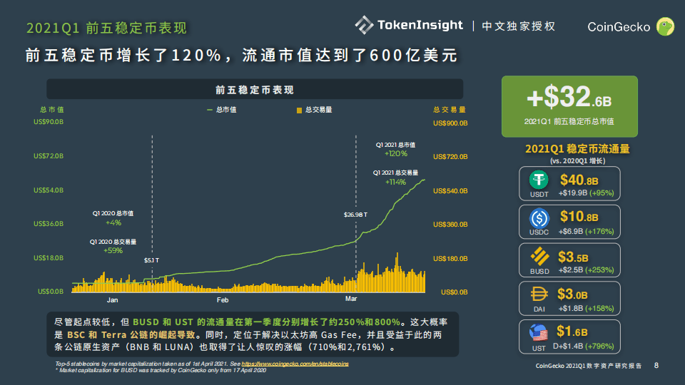 Coingecko Q1行业报告:比特币比重持续下降,前五大稳定货币市值达到600亿美元 - 第8张 | 比特币-比特币价格-比特币行情交易交流平台 Coingecko Q1行业报告:比特币比重持续下降,前五大稳定货币市值达到600亿美元 - 第8张 | 比特币-比特币价格-比特币行情交易交流平台