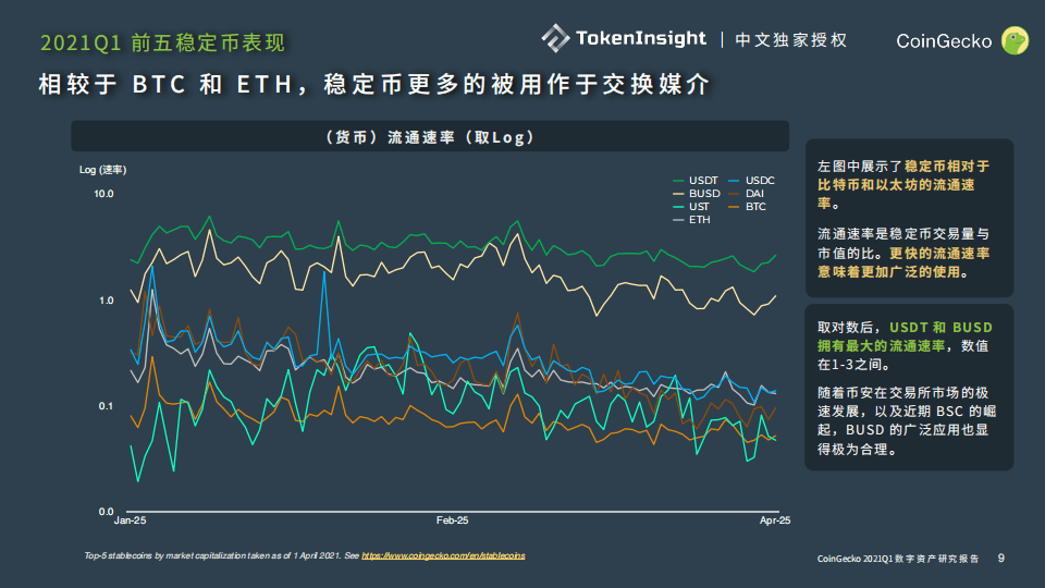 Coingecko Q1行业报告:比特币比重持续下降,前五大稳定货币市值达到600亿美元 - 第9张 | 比特币-比特币价格-比特币行情交易交流平台 Coingecko Q1行业报告:比特币比重持续下降,前五大稳定货币市值达到600亿美元 - 第9张 | 比特币-比特币价格-比特币行情交易交流平台