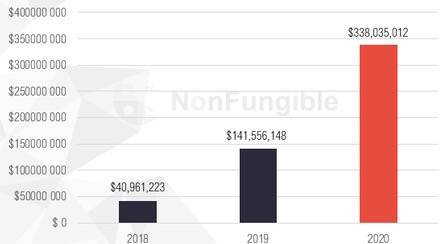 两年增长率为725%，但金融NFT更值得投资吗？ - 第1张  | 比特币-比特币价格-比特币行情交易交流平台