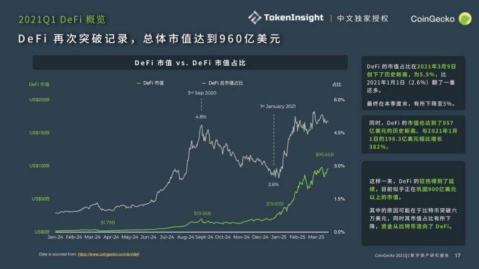 Coingecko 2021年第一季度数字资产行业季度报告：defi - 第4张  | 比特币-比特币价格-比特币行情交易交流平台