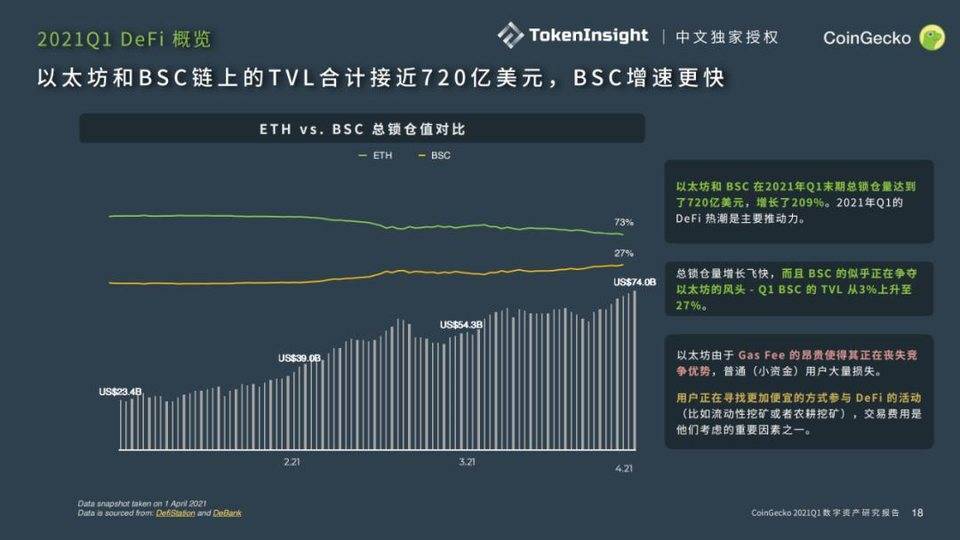 Coingecko 2021年第一季度数字资产行业季度报告：defi - 第5张  | 比特币-比特币价格-比特币行情交易交流平台