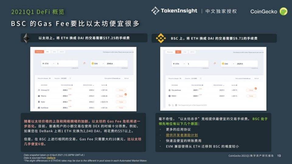 Coingecko 2021年第一季度数字资产行业季度报告：defi - 第6张  | 比特币-比特币价格-比特币行情交易交流平台