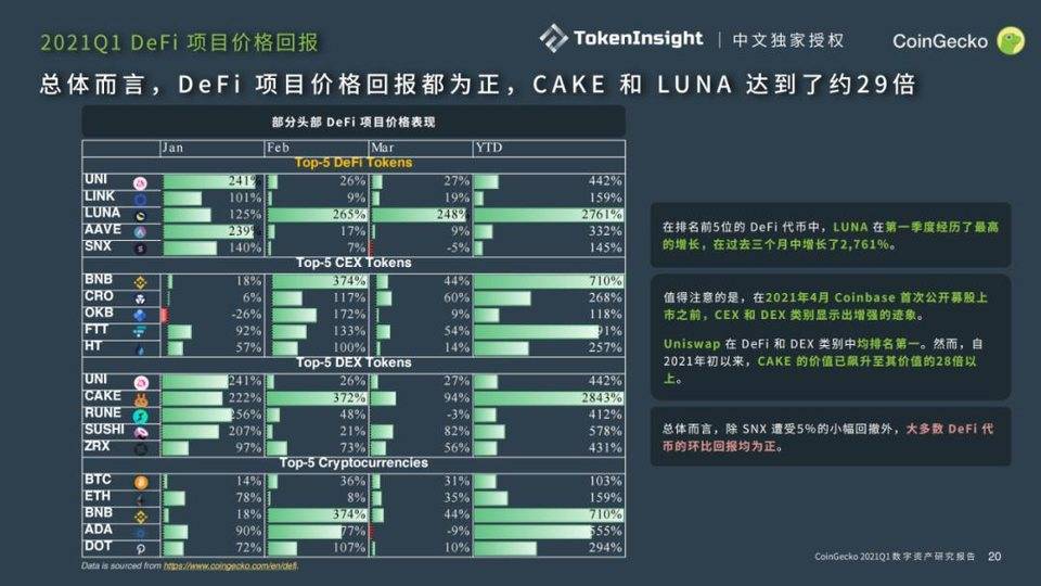 Coingecko 2021年第一季度数字资产行业季度报告：defi - 第7张  | 比特币-比特币价格-比特币行情交易交流平台