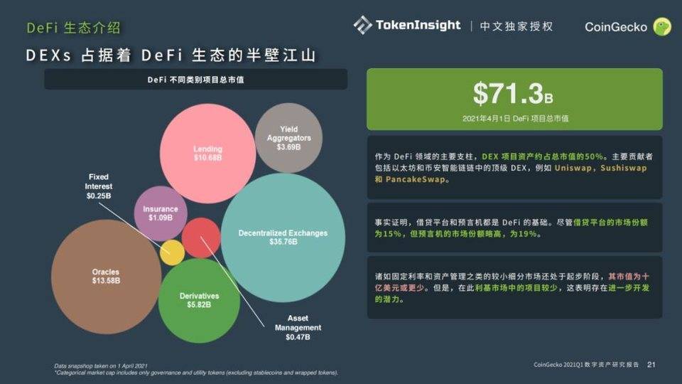 Coingecko 2021年第一季度数字资产行业季度报告：defi - 第8张  | 比特币-比特币价格-比特币行情交易交流平台