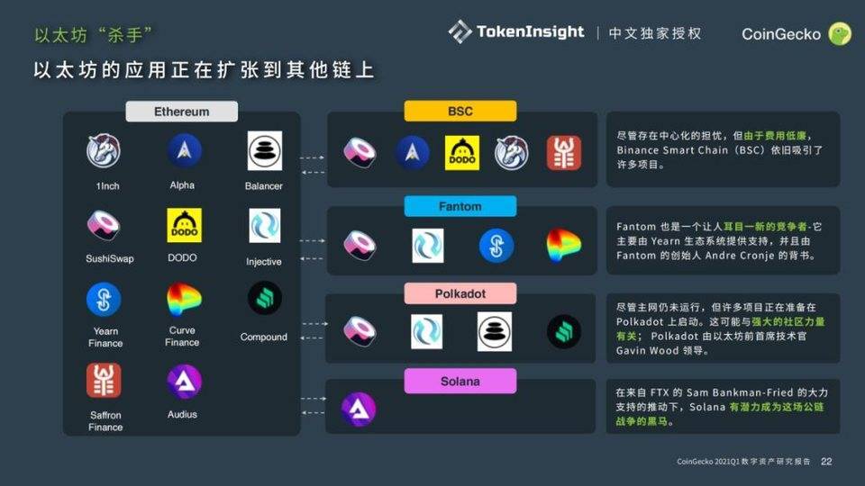 Coingecko 2021年第一季度数字资产行业季度报告：defi - 第9张  | 比特币-比特币价格-比特币行情交易交流平台