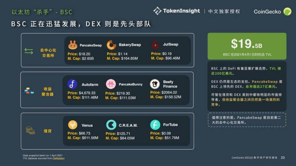 Coingecko 2021年第一季度数字资产行业季度报告：defi - 第10张  | 比特币-比特币价格-比特币行情交易交流平台