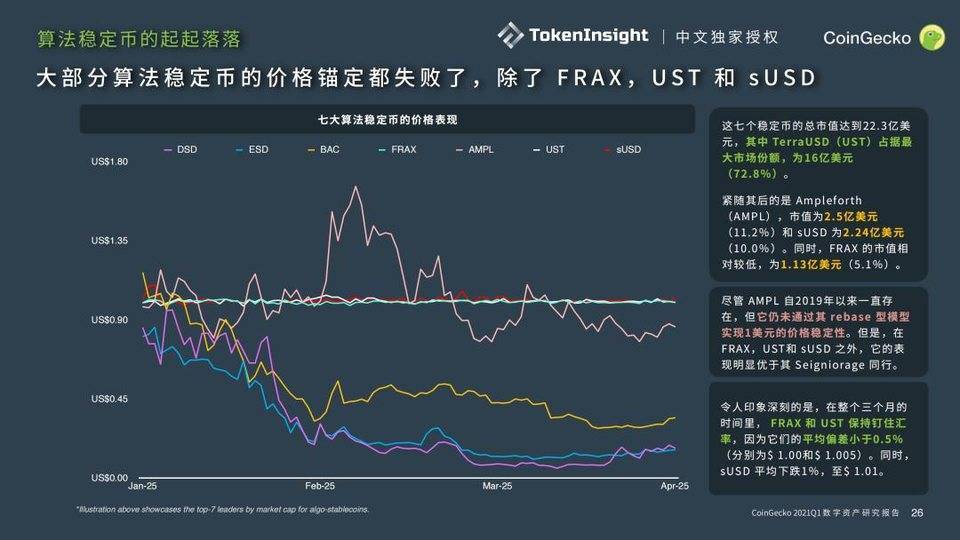 Coingecko 2021年第一季度数字资产行业季度报告：defi - 第13张  | 比特币-比特币价格-比特币行情交易交流平台