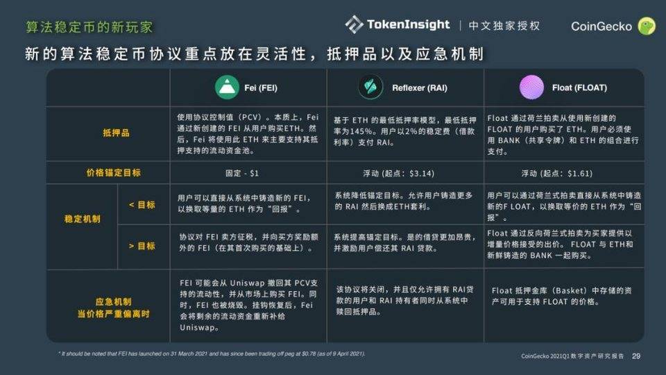 Coingecko 2021年第一季度数字资产行业季度报告：defi - 第16张  | 比特币-比特币价格-比特币行情交易交流平台