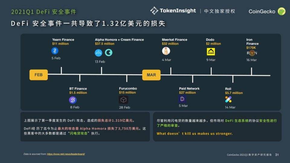 Coingecko 2021年第一季度数字资产行业季度报告：defi - 第18张  | 比特币-比特币价格-比特币行情交易交流平台