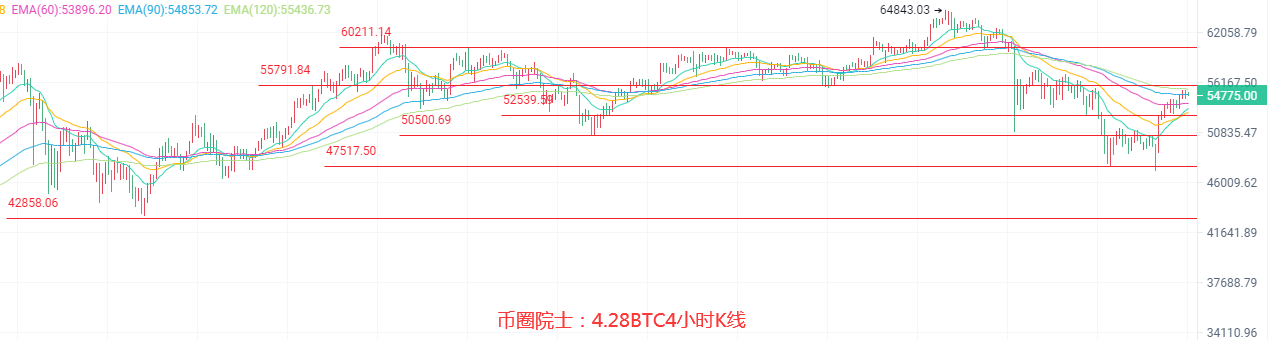 币圈院士：4.28ETH领涨币圈？BTC占比减少？LTC多头开启，DOGE空势难挡，DOT震荡，FIL多头受阻，行情分析及操作建议 - 第2张  | 比特币-比特币价格-比特币行情交易交流平台