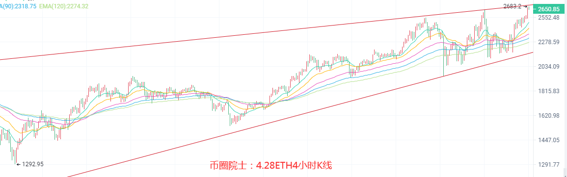 币圈院士：4.28ETH领涨币圈？BTC占比减少？LTC多头开启，DOGE空势难挡，DOT震荡，FIL多头受阻，行情分析及操作建议 - 第3张  | 比特币-比特币价格-比特币行情交易交流平台