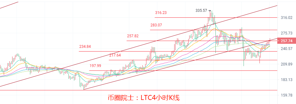 币圈院士：4.28ETH领涨币圈？BTC占比减少？LTC多头开启，DOGE空势难挡，DOT震荡，FIL多头受阻，行情分析及操作建议 - 第4张  | 比特币-比特币价格-比特币行情交易交流平台