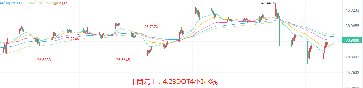 币圈院士：4.28ETH领涨币圈？BTC占比减少？LTC多头开启，DOGE空势难挡，DOT震荡，FIL多头受阻，行情分析及操作建议 - 第5张  | 比特币-比特币价格-比特币行情交易交流平台