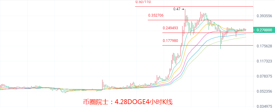 币圈院士：4.28ETH领涨币圈？BTC占比减少？LTC多头开启，DOGE空势难挡，DOT震荡，FIL多头受阻，行情分析及操作建议 - 第6张  | 比特币-比特币价格-比特币行情交易交流平台