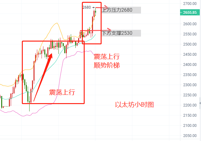 比特币以太坊突破新高，回暖行情后具体布局思路。 - 第3张  | 比特币-比特币价格-比特币行情交易交流平台