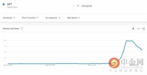 NFT谷歌搜索量暴跌或重演2018年ICO泡沫？ - 第1张  | 比特币-比特币价格-比特币行情交易交流平台