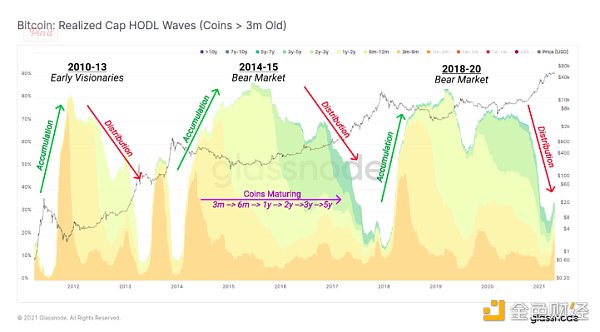 金色硬核 | 9个链上指标判断BTC处于牛熊周期什么阶段 - 第2张  | 比特币-比特币价格-比特币行情交易交流平台